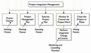 مدیریت یکپارچگی پروژه