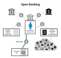 موانع و چالش های پیش روی پیاده سازی بانکداری باز در صنعت بانکی- بخش سوم
