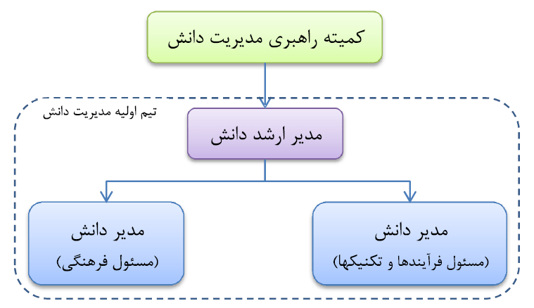 ساختار اولیه مدیریت دانش