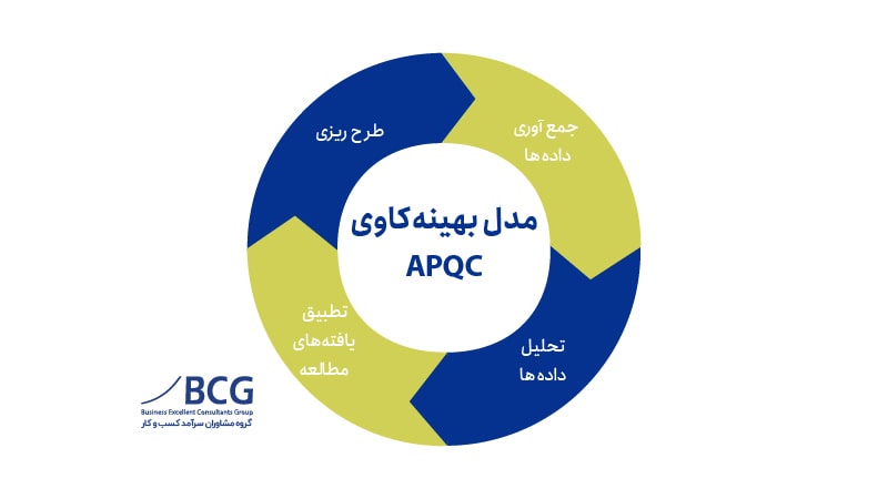 مدل­ ها و فرآیندهای بهینه کاوی{بنچ مارکینگ+benchmarking}